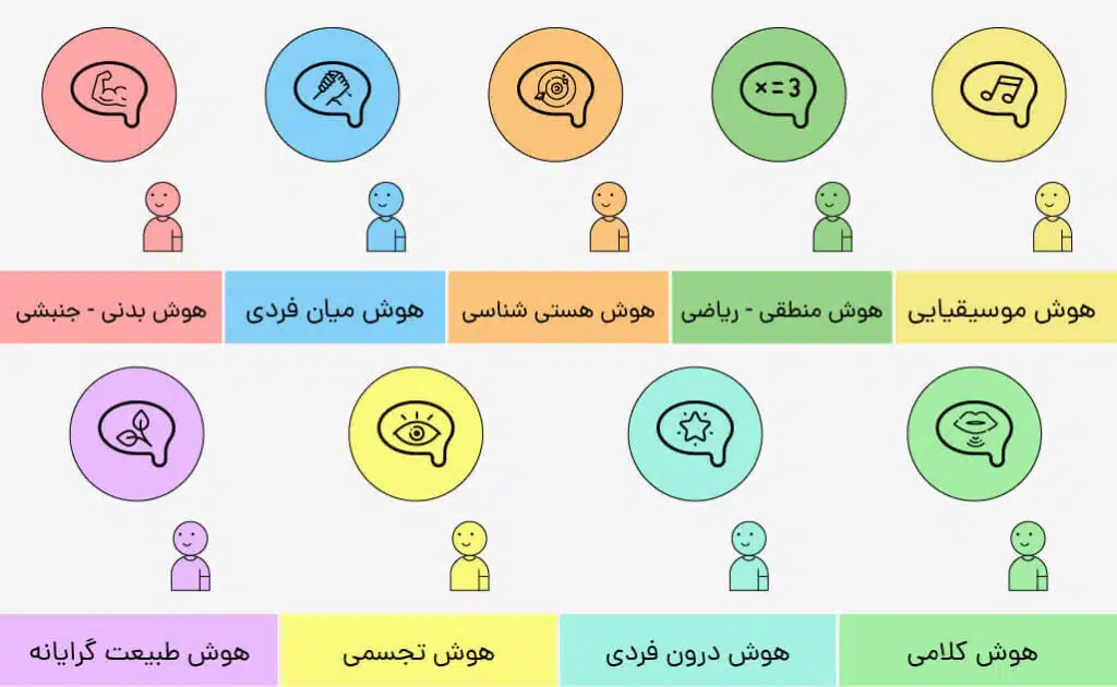 تست هوش چندگانه گاردنر با تفسیر
