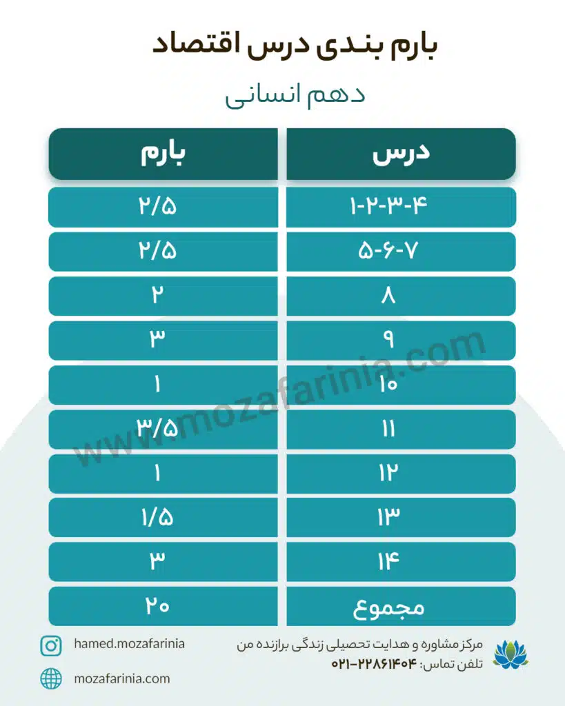 بارم بندی درس اقتصاد دهم
