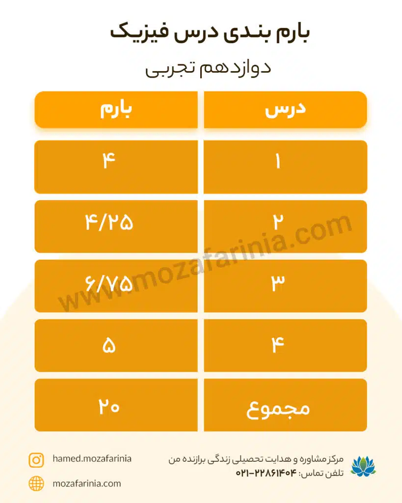 بارم بندی فیزیک دوازدهم تجربی